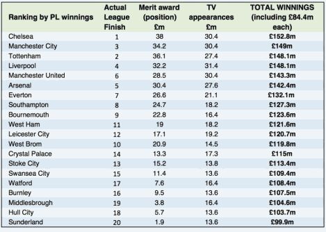 Table of Premier League revenue Share.   Highest revenue from TV appearances.