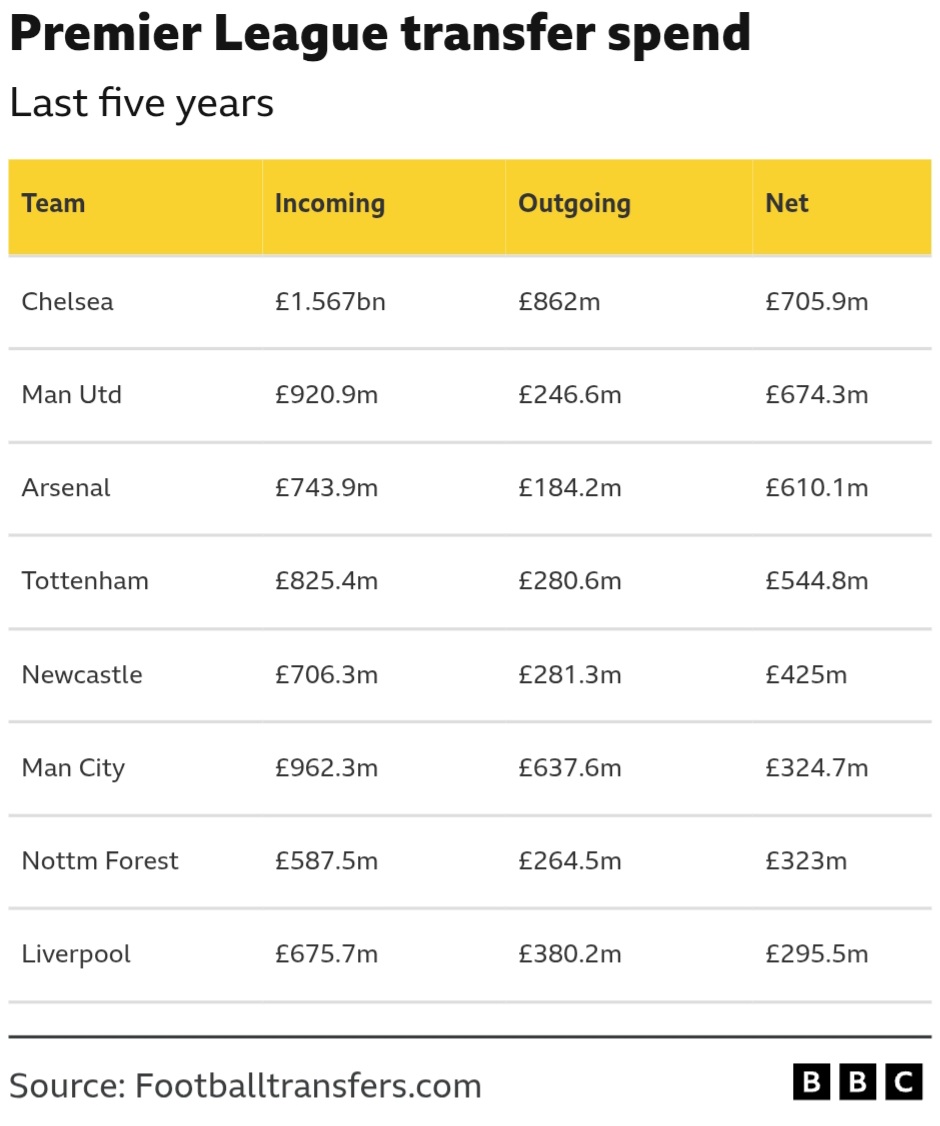 Arsenal and Utd outgoing are quite low compared to their spendings.