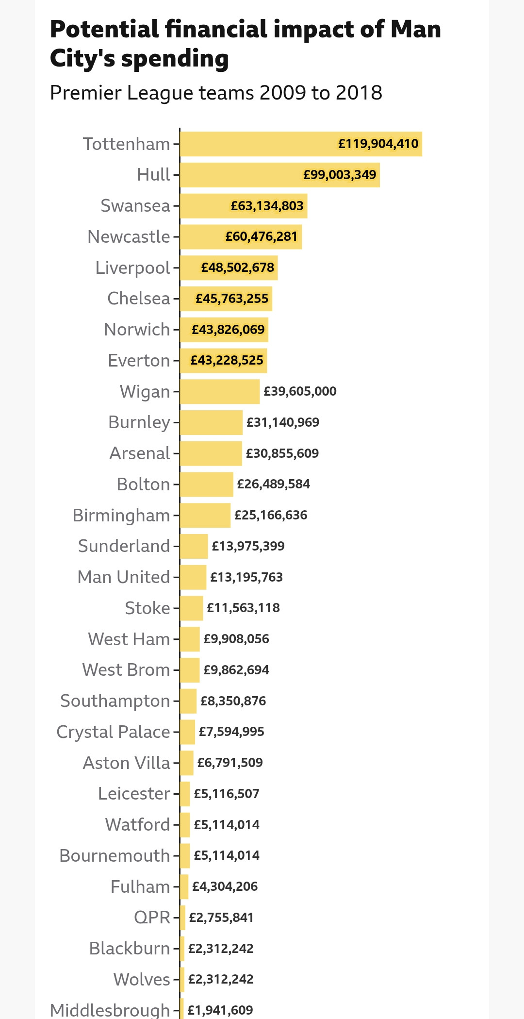 Interesting article on the BBC about potential financial impact to clubs due to Citys cheating. Summary Table