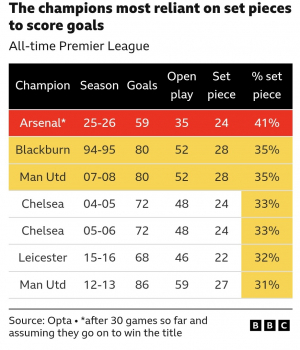 Seasons not over yet but interesting stats.