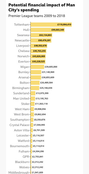 Interesting article on the BBC about potential financial impact to clubs due to Citys cheating. Summary Table