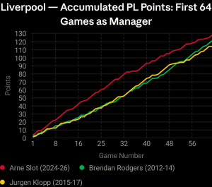 Slot vs Klopp Vs Rodgers